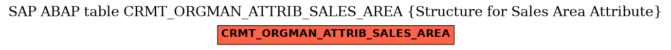 E-R Diagram for table CRMT_ORGMAN_ATTRIB_SALES_AREA (Structure for Sales Area Attribute)