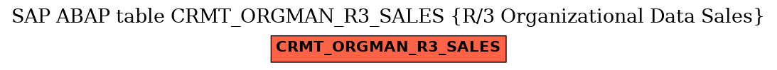 E-R Diagram for table CRMT_ORGMAN_R3_SALES (R/3 Organizational Data Sales)