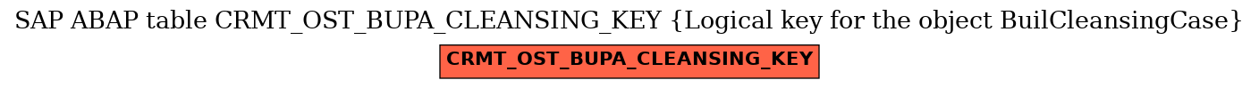 E-R Diagram for table CRMT_OST_BUPA_CLEANSING_KEY (Logical key for the object BuilCleansingCase)