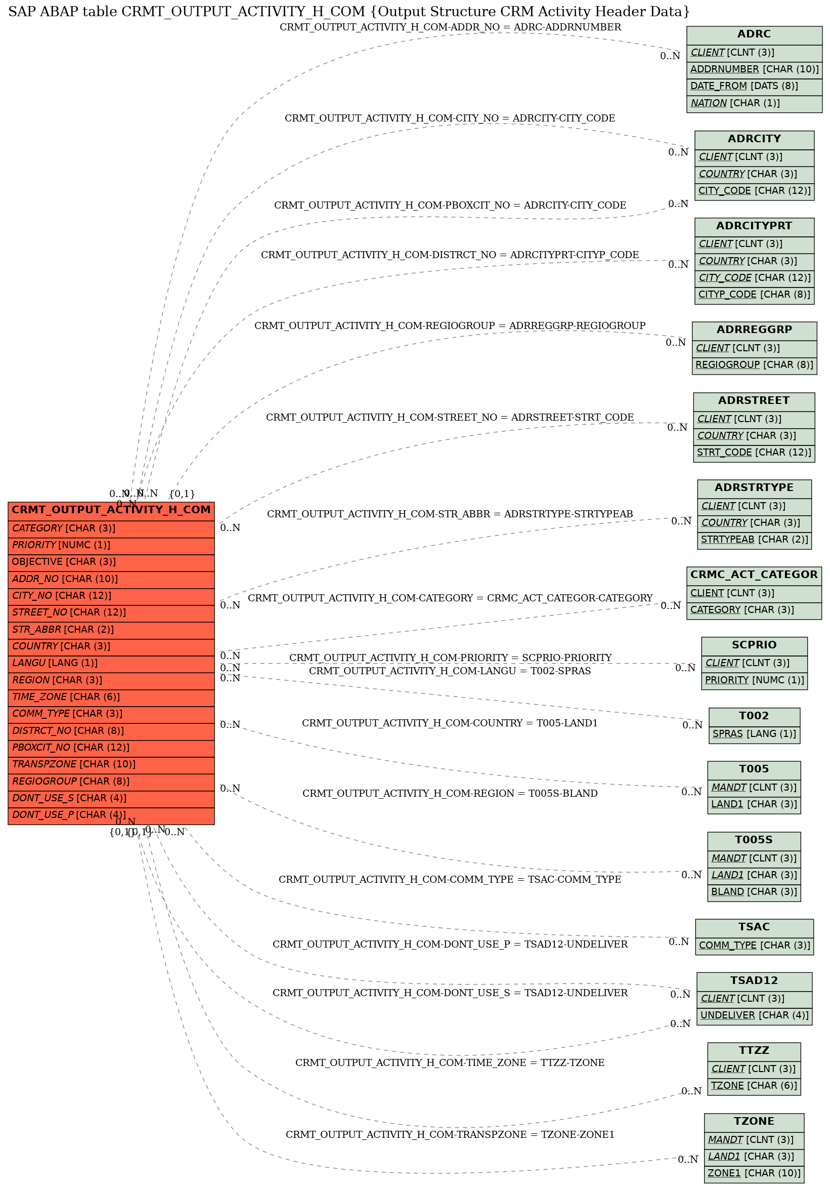 E-R Diagram for table CRMT_OUTPUT_ACTIVITY_H_COM (Output Structure CRM Activity Header Data)