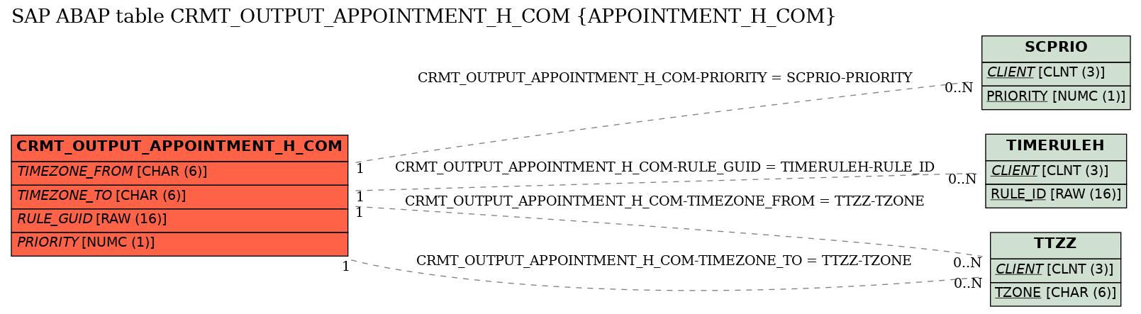 E-R Diagram for table CRMT_OUTPUT_APPOINTMENT_H_COM (APPOINTMENT_H_COM)