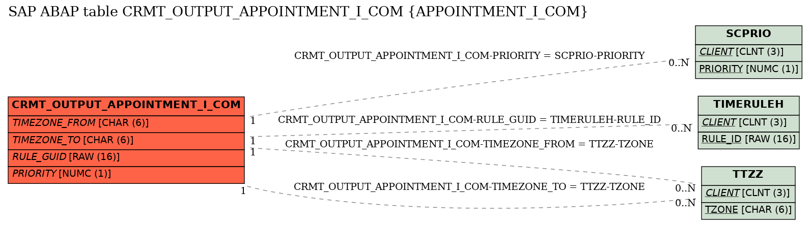 E-R Diagram for table CRMT_OUTPUT_APPOINTMENT_I_COM (APPOINTMENT_I_COM)
