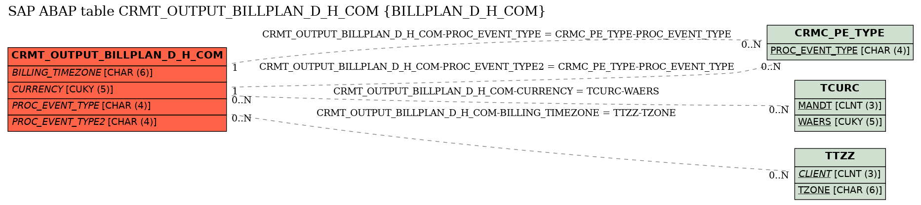 E-R Diagram for table CRMT_OUTPUT_BILLPLAN_D_H_COM (BILLPLAN_D_H_COM)