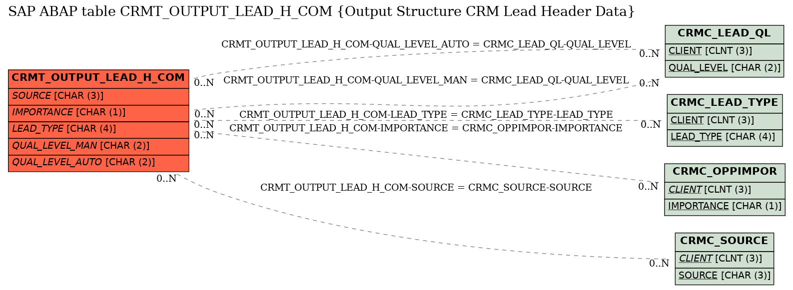 E-R Diagram for table CRMT_OUTPUT_LEAD_H_COM (Output Structure CRM Lead Header Data)