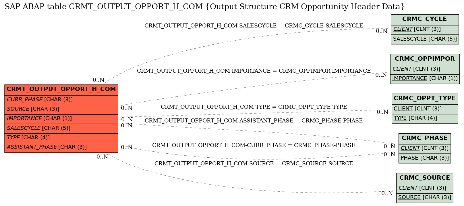 E-R Diagram for table CRMT_OUTPUT_OPPORT_H_COM (Output Structure CRM Opportunity Header Data)