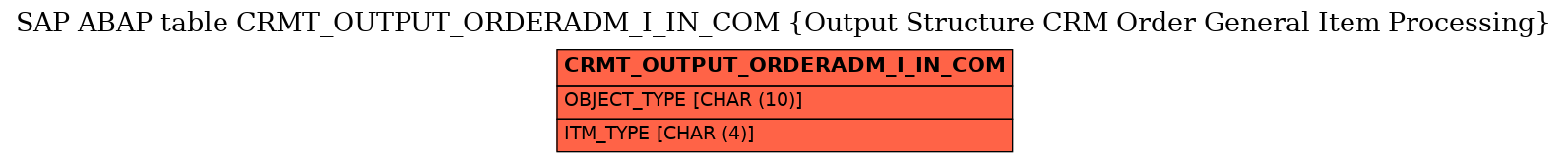E-R Diagram for table CRMT_OUTPUT_ORDERADM_I_IN_COM (Output Structure CRM Order General Item Processing)