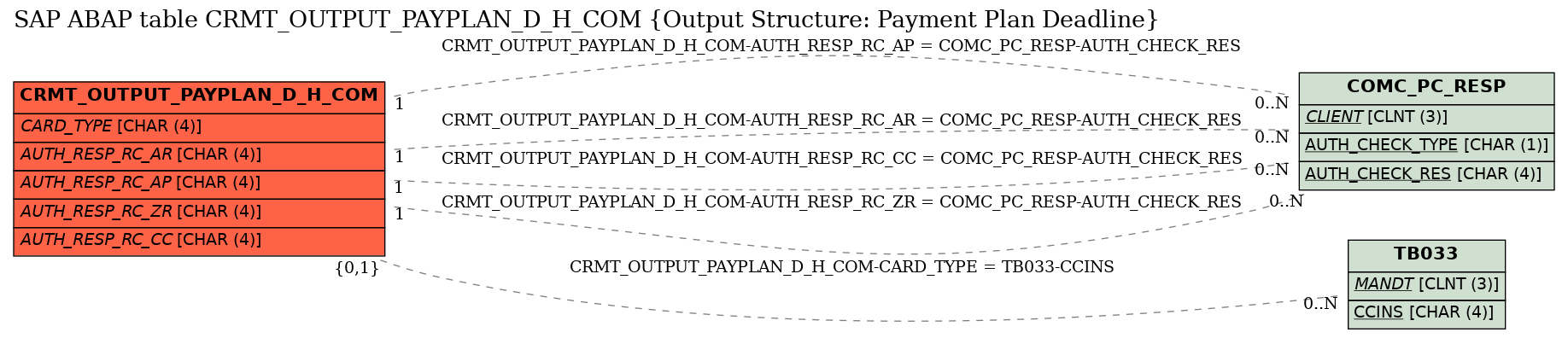 E-R Diagram for table CRMT_OUTPUT_PAYPLAN_D_H_COM (Output Structure: Payment Plan Deadline)