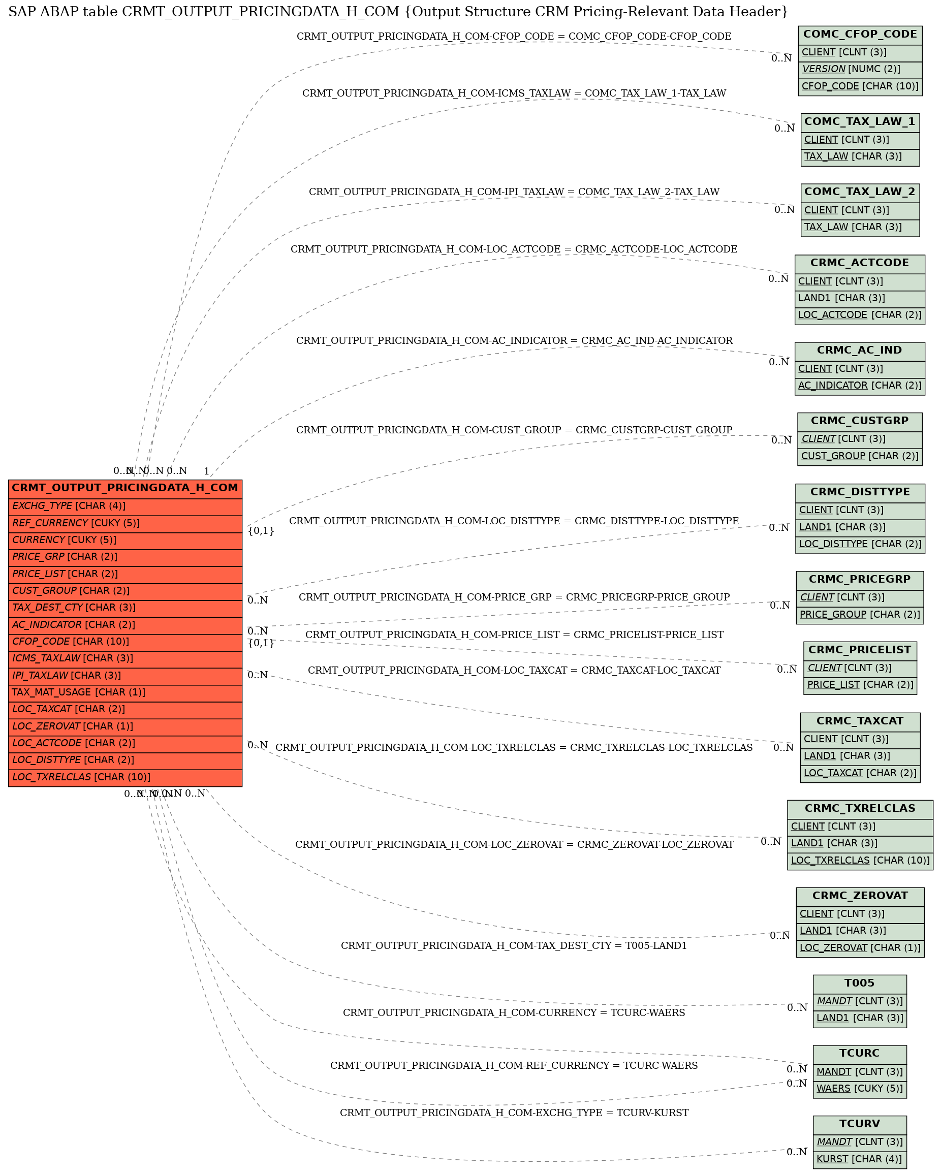 E-R Diagram for table CRMT_OUTPUT_PRICINGDATA_H_COM (Output Structure CRM Pricing-Relevant Data Header)