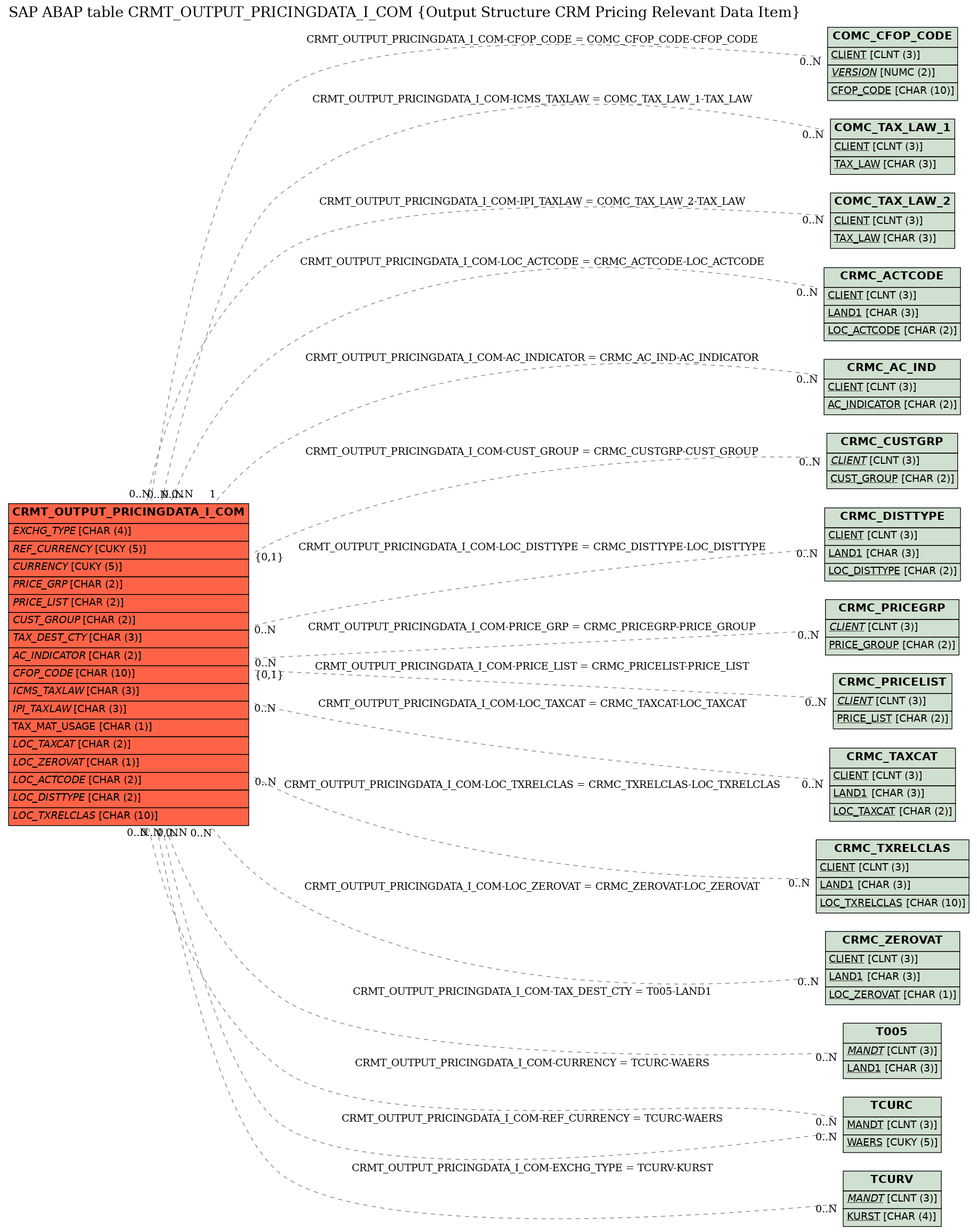 E-R Diagram for table CRMT_OUTPUT_PRICINGDATA_I_COM (Output Structure CRM Pricing Relevant Data Item)