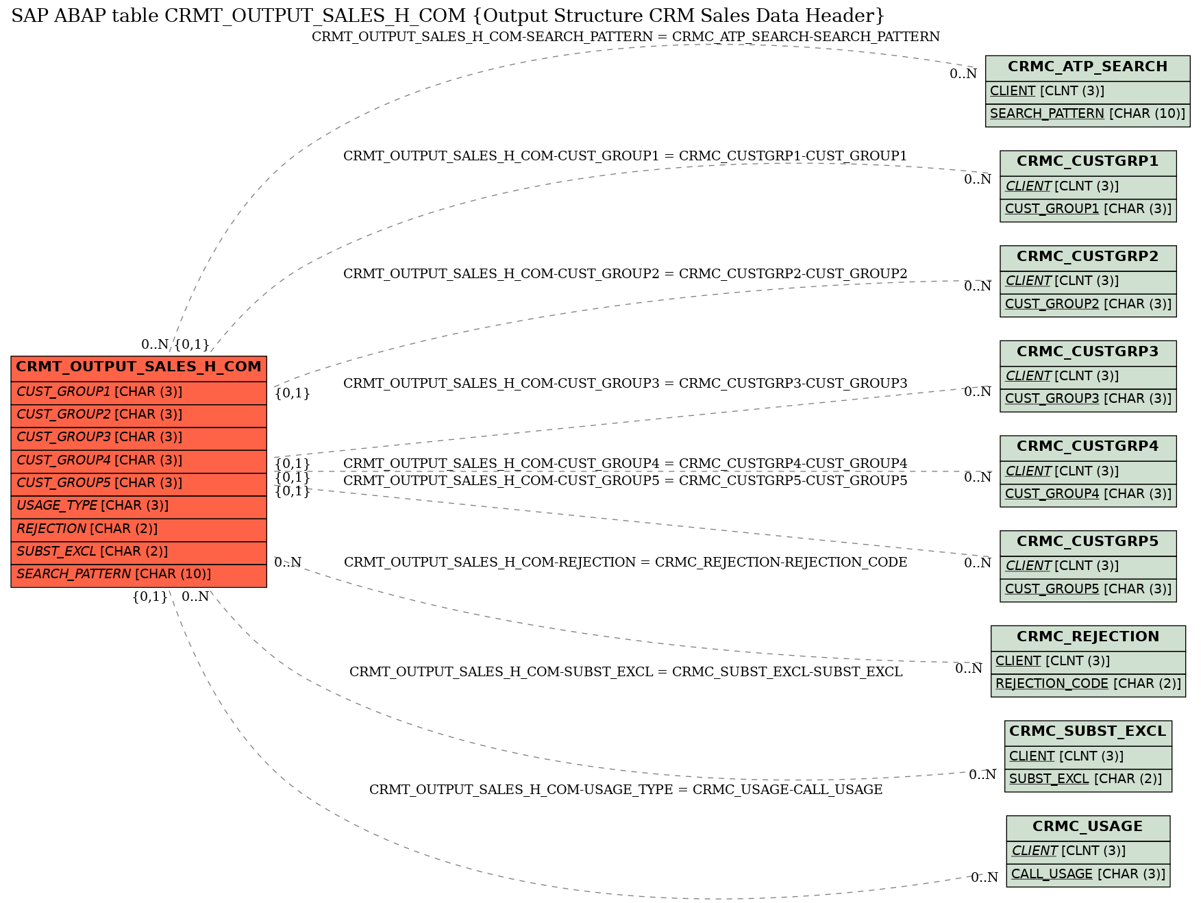 E-R Diagram for table CRMT_OUTPUT_SALES_H_COM (Output Structure CRM Sales Data Header)