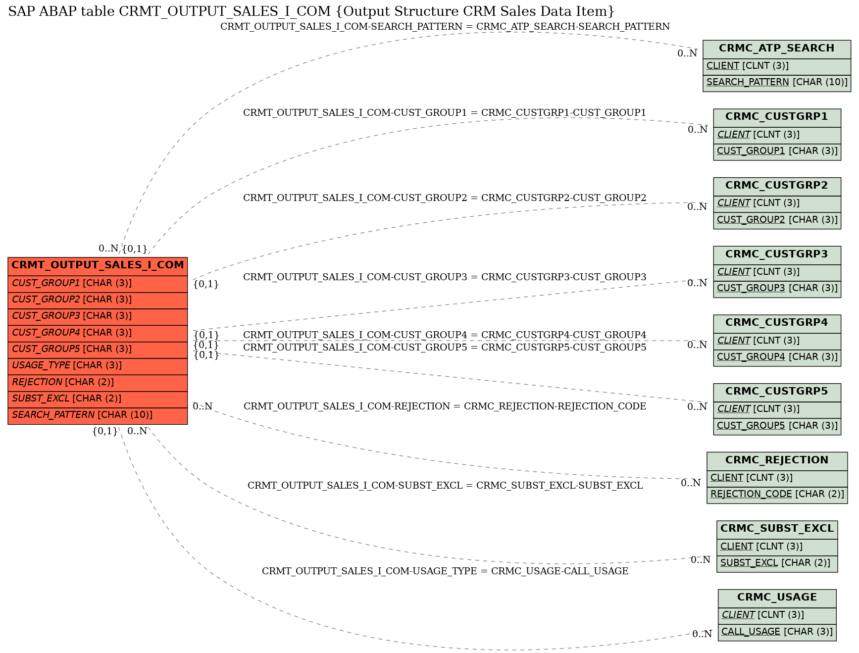 E-R Diagram for table CRMT_OUTPUT_SALES_I_COM (Output Structure CRM Sales Data Item)
