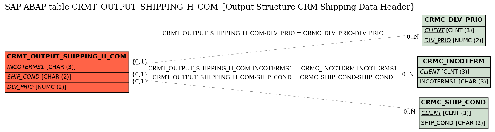 E-R Diagram for table CRMT_OUTPUT_SHIPPING_H_COM (Output Structure CRM Shipping Data Header)