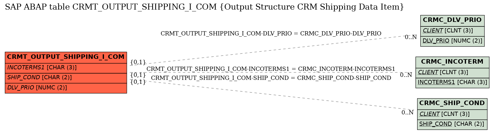 E-R Diagram for table CRMT_OUTPUT_SHIPPING_I_COM (Output Structure CRM Shipping Data Item)