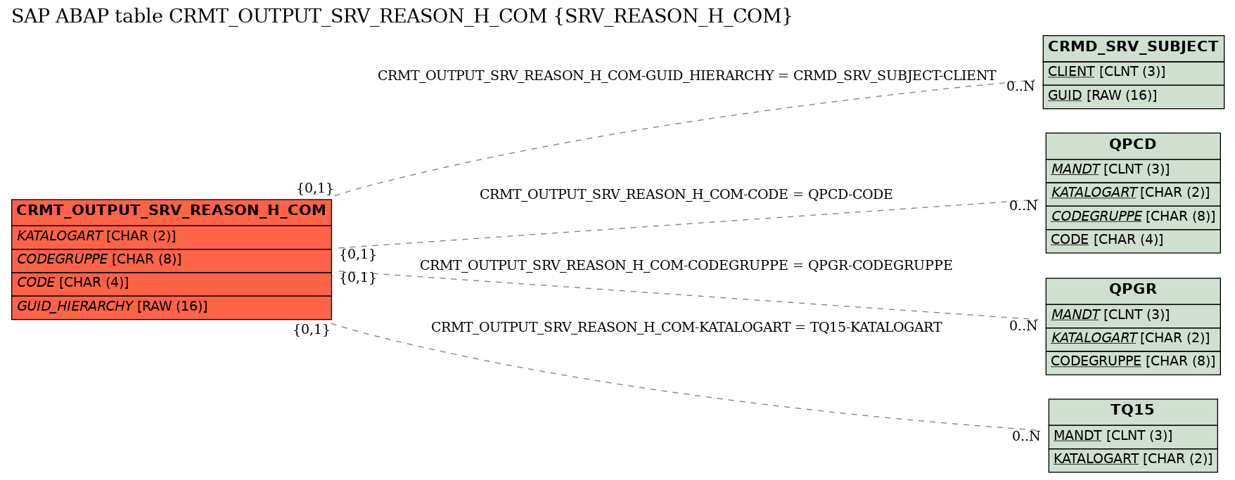E-R Diagram for table CRMT_OUTPUT_SRV_REASON_H_COM (SRV_REASON_H_COM)