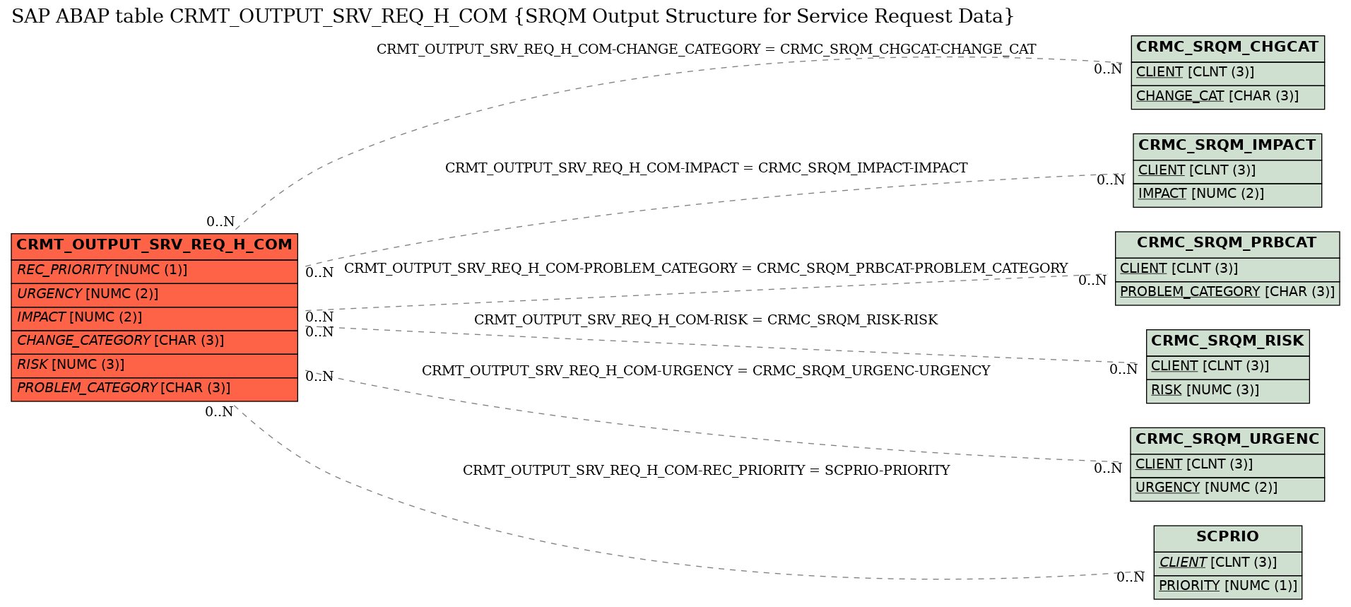 E-R Diagram for table CRMT_OUTPUT_SRV_REQ_H_COM (SRQM Output Structure for Service Request Data)