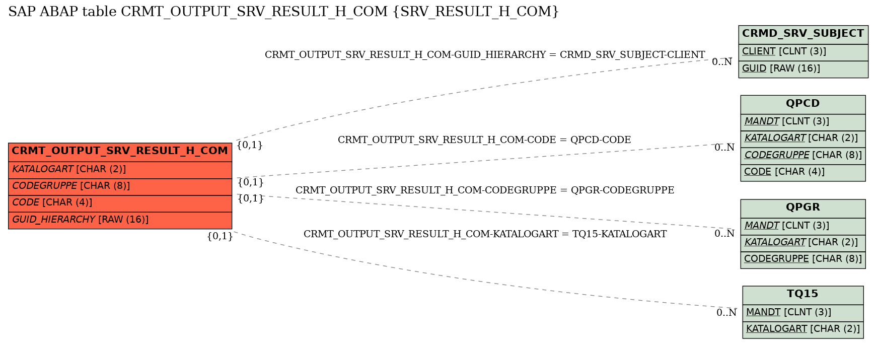 E-R Diagram for table CRMT_OUTPUT_SRV_RESULT_H_COM (SRV_RESULT_H_COM)