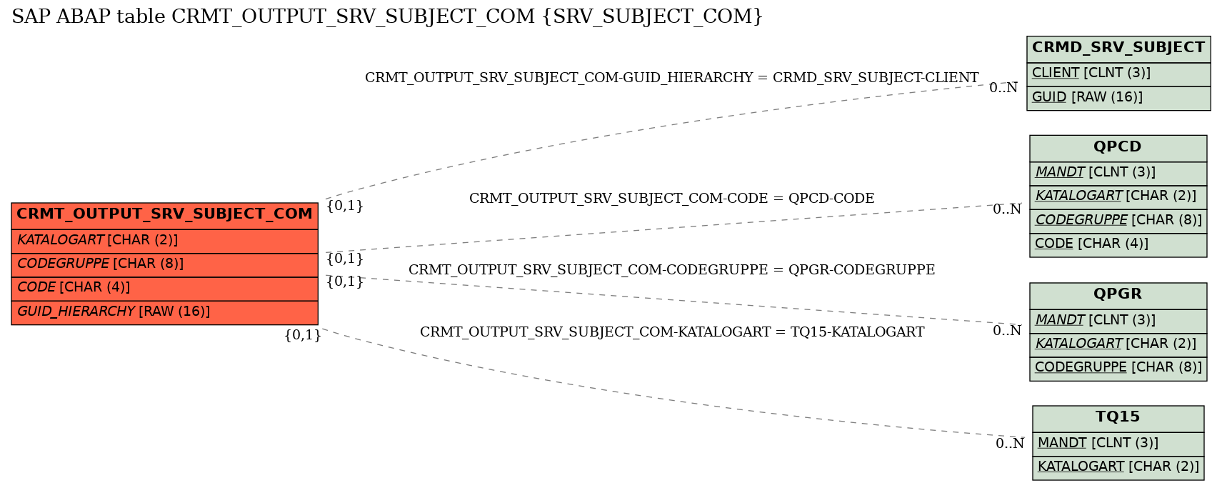E-R Diagram for table CRMT_OUTPUT_SRV_SUBJECT_COM (SRV_SUBJECT_COM)