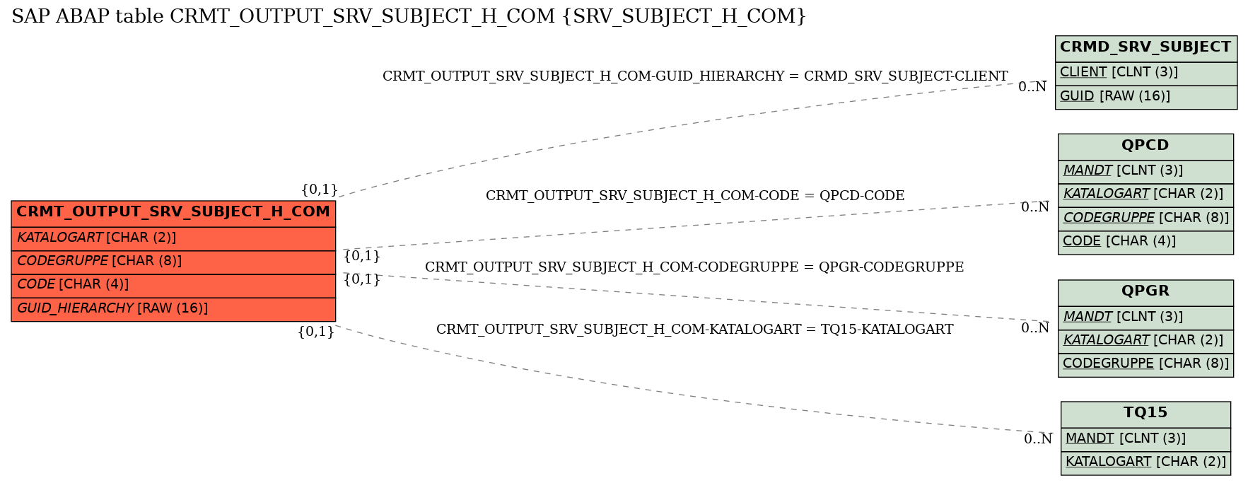 E-R Diagram for table CRMT_OUTPUT_SRV_SUBJECT_H_COM (SRV_SUBJECT_H_COM)