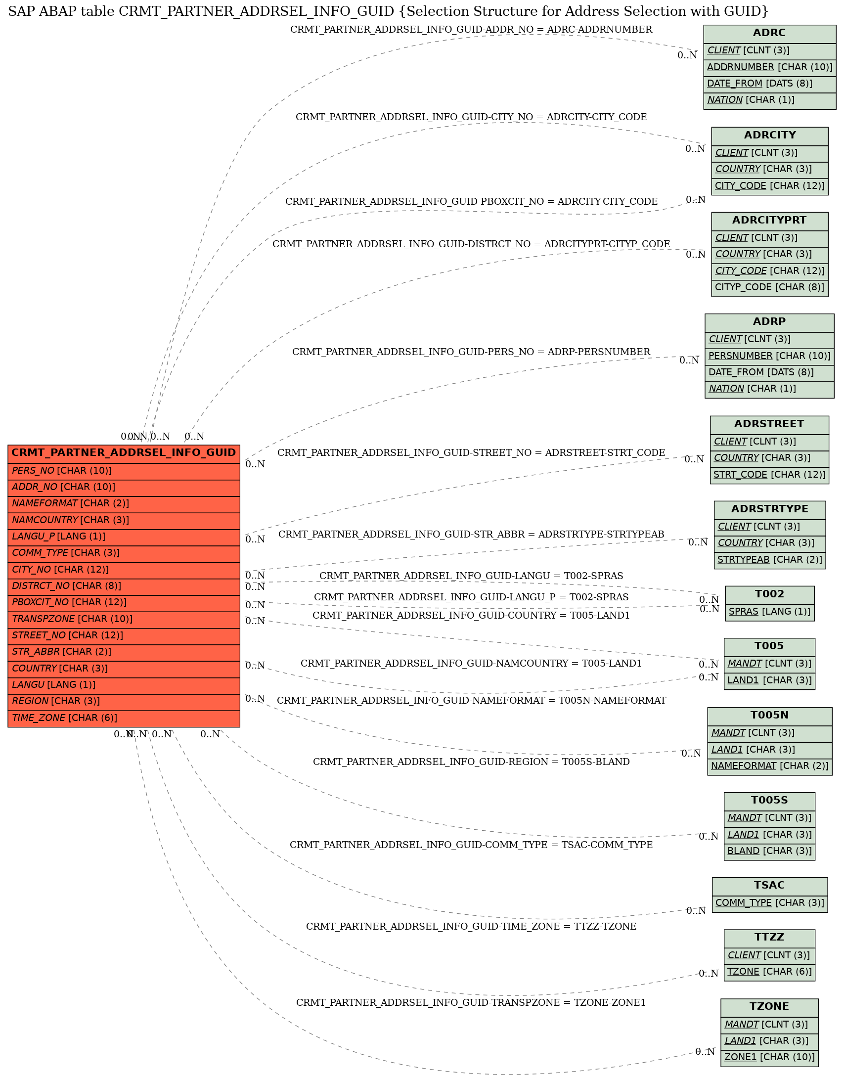 E-R Diagram for table CRMT_PARTNER_ADDRSEL_INFO_GUID (Selection Structure for Address Selection with GUID)