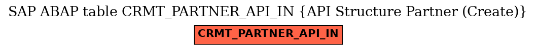 E-R Diagram for table CRMT_PARTNER_API_IN (API Structure Partner (Create))