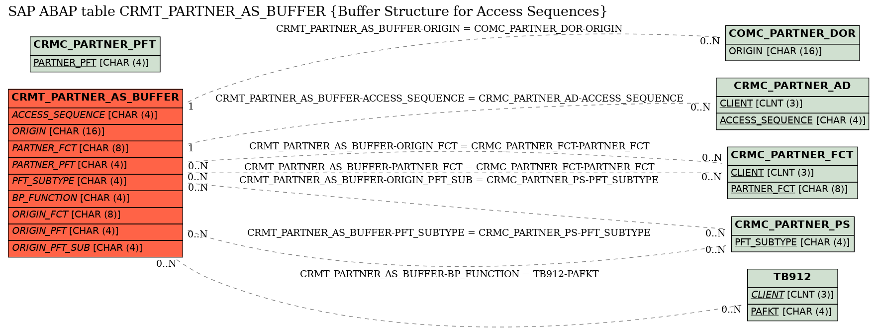 E-R Diagram for table CRMT_PARTNER_AS_BUFFER (Buffer Structure for Access Sequences)