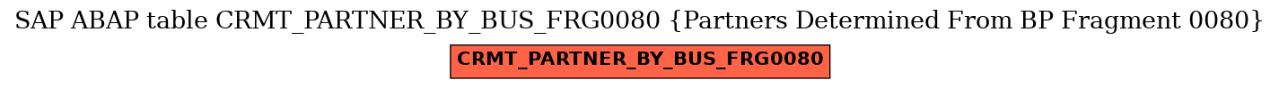 E-R Diagram for table CRMT_PARTNER_BY_BUS_FRG0080 (Partners Determined From BP Fragment 0080)