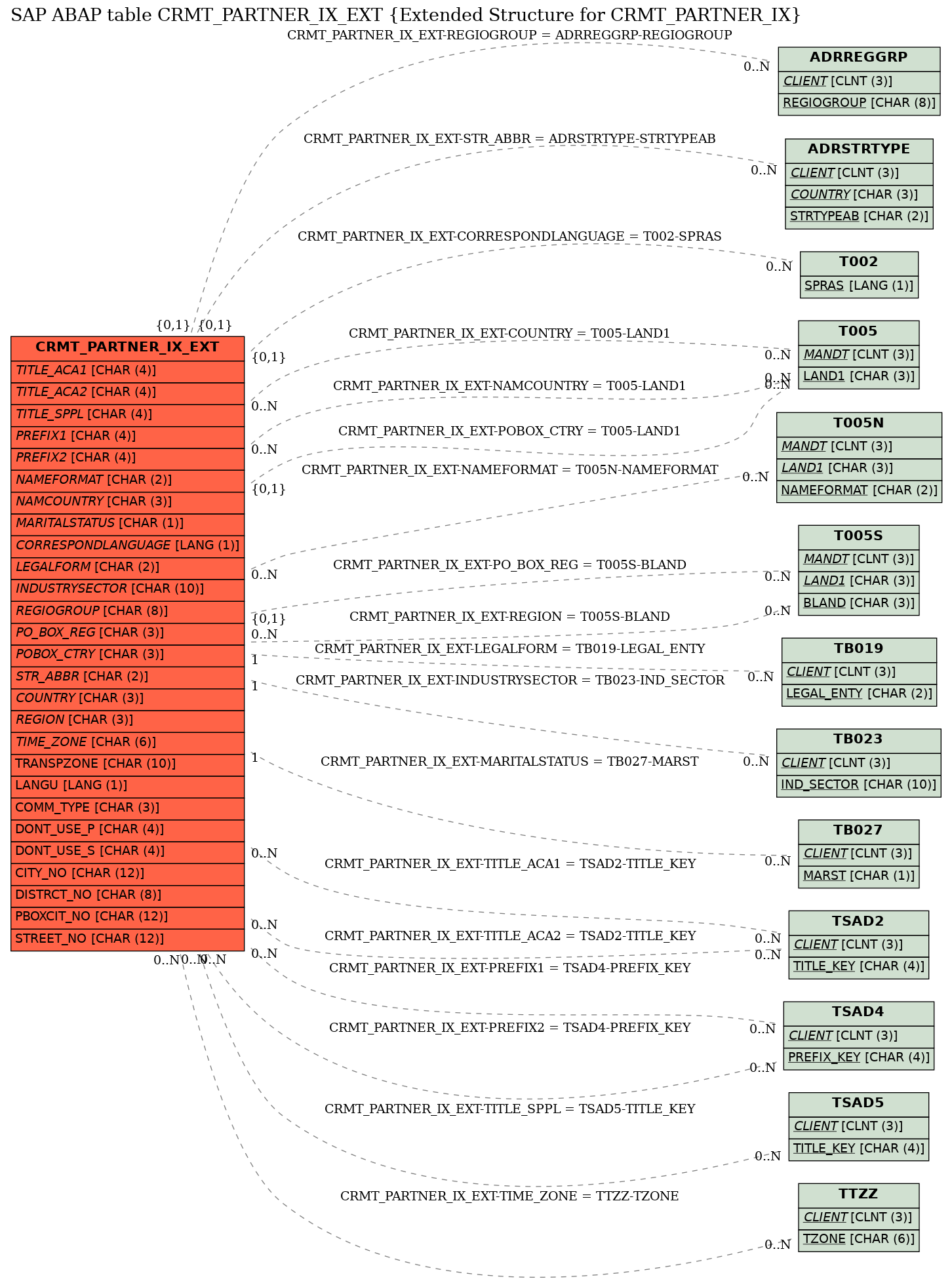 E-R Diagram for table CRMT_PARTNER_IX_EXT (Extended Structure for CRMT_PARTNER_IX)