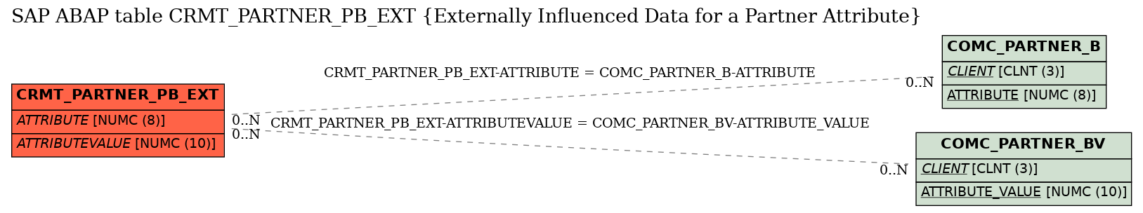 E-R Diagram for table CRMT_PARTNER_PB_EXT (Externally Influenced Data for a Partner Attribute)