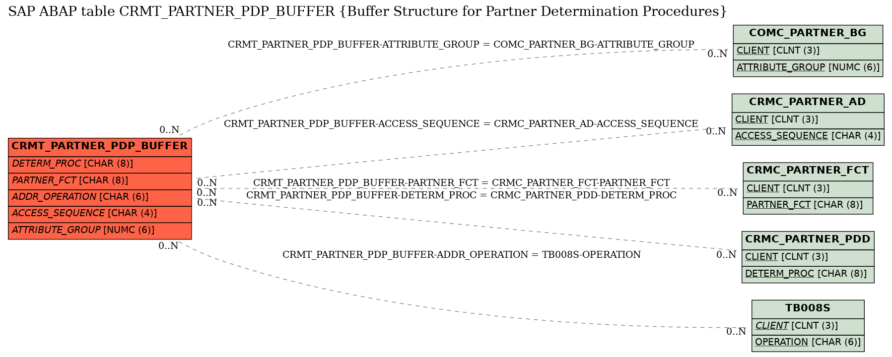 E-R Diagram for table CRMT_PARTNER_PDP_BUFFER (Buffer Structure for Partner Determination Procedures)