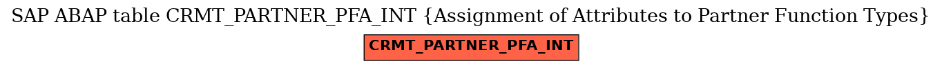 E-R Diagram for table CRMT_PARTNER_PFA_INT (Assignment of Attributes to Partner Function Types)