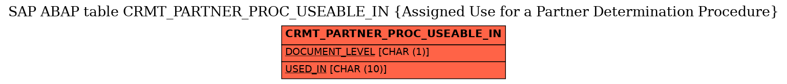 E-R Diagram for table CRMT_PARTNER_PROC_USEABLE_IN (Assigned Use for a Partner Determination Procedure)