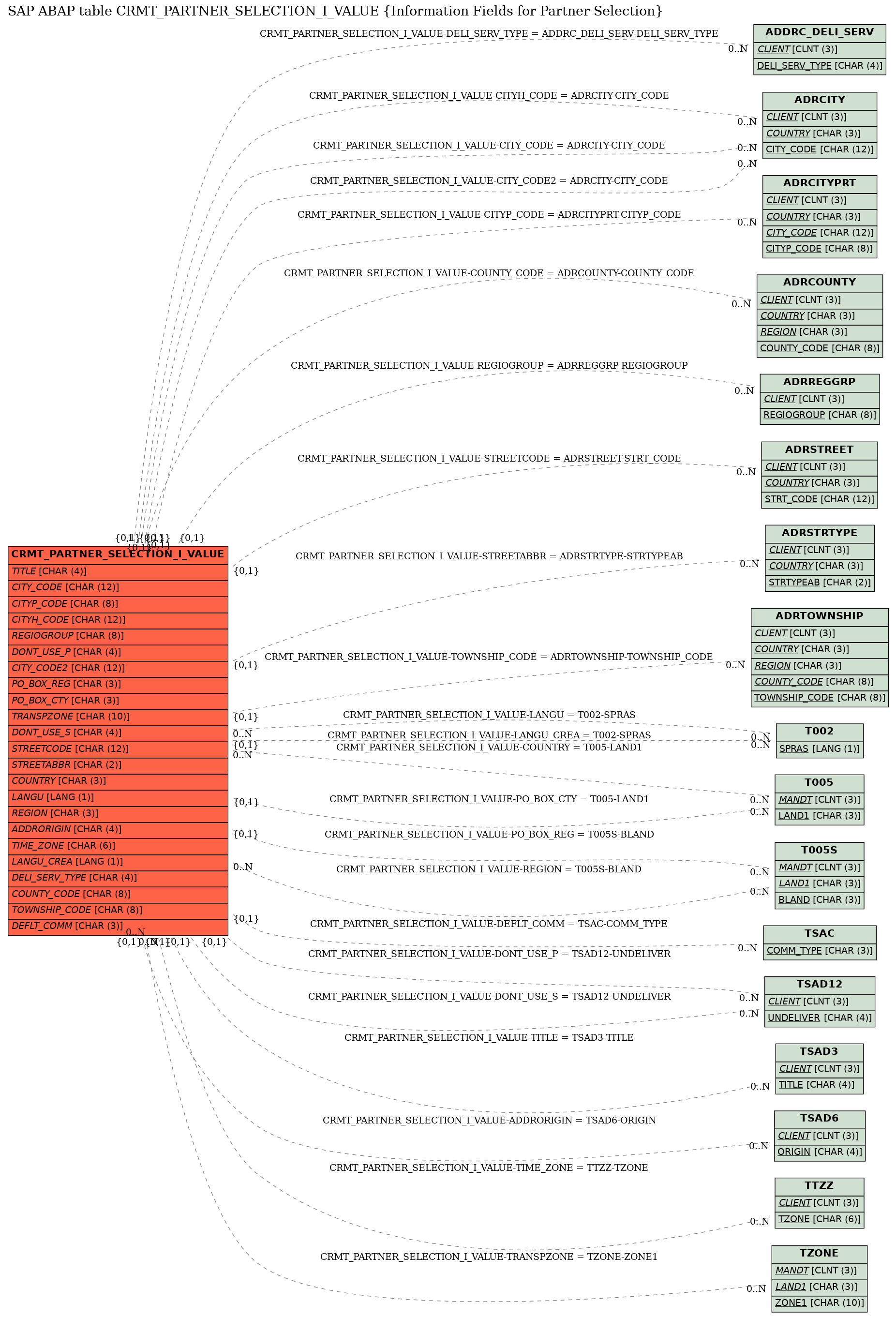 E-R Diagram for table CRMT_PARTNER_SELECTION_I_VALUE (Information Fields for Partner Selection)