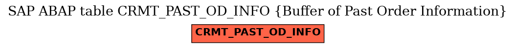 E-R Diagram for table CRMT_PAST_OD_INFO (Buffer of Past Order Information)