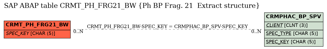 E-R Diagram for table CRMT_PH_FRG21_BW (Ph BP Frag. 21  Extract structure)