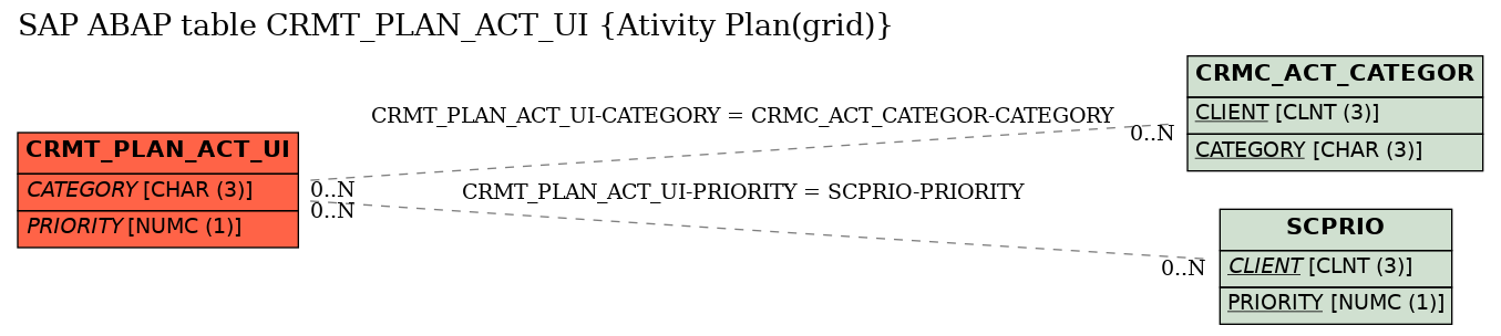 E-R Diagram for table CRMT_PLAN_ACT_UI (Ativity Plan(grid))