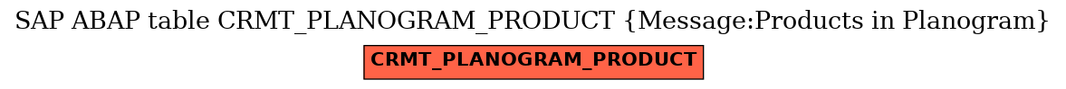 E-R Diagram for table CRMT_PLANOGRAM_PRODUCT (Message:Products in Planogram)