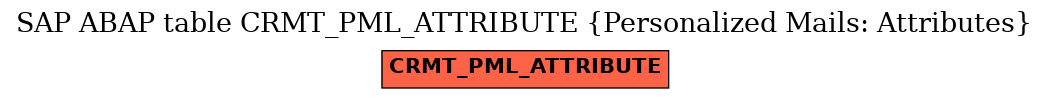 E-R Diagram for table CRMT_PML_ATTRIBUTE (Personalized Mails: Attributes)