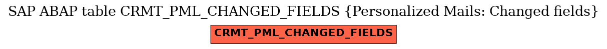 E-R Diagram for table CRMT_PML_CHANGED_FIELDS (Personalized Mails: Changed fields)