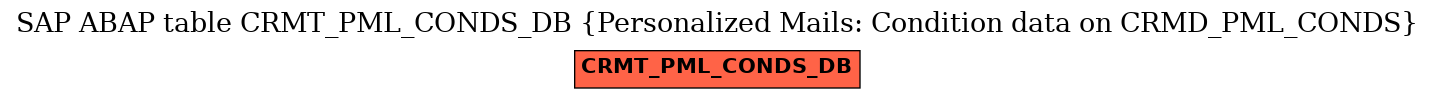 E-R Diagram for table CRMT_PML_CONDS_DB (Personalized Mails: Condition data on CRMD_PML_CONDS)