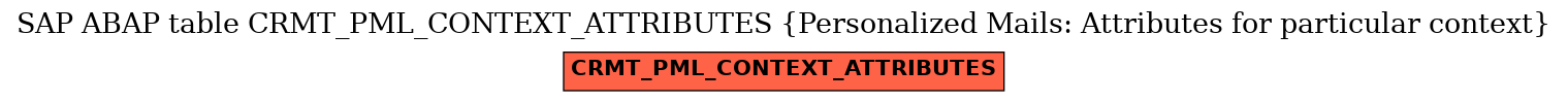 E-R Diagram for table CRMT_PML_CONTEXT_ATTRIBUTES (Personalized Mails: Attributes for particular context)