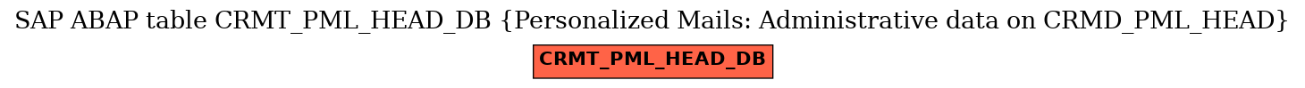 E-R Diagram for table CRMT_PML_HEAD_DB (Personalized Mails: Administrative data on CRMD_PML_HEAD)