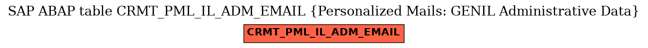 E-R Diagram for table CRMT_PML_IL_ADM_EMAIL (Personalized Mails: GENIL Administrative Data)