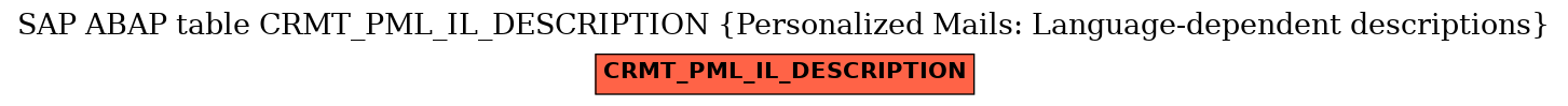 E-R Diagram for table CRMT_PML_IL_DESCRIPTION (Personalized Mails: Language-dependent descriptions)