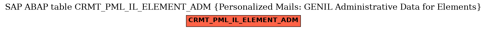 E-R Diagram for table CRMT_PML_IL_ELEMENT_ADM (Personalized Mails: GENIL Administrative Data for Elements)