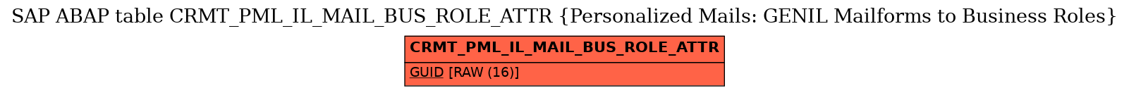 E-R Diagram for table CRMT_PML_IL_MAIL_BUS_ROLE_ATTR (Personalized Mails: GENIL Mailforms to Business Roles)