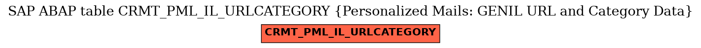 E-R Diagram for table CRMT_PML_IL_URLCATEGORY (Personalized Mails: GENIL URL and Category Data)