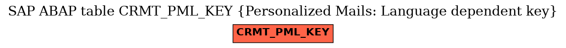 E-R Diagram for table CRMT_PML_KEY (Personalized Mails: Language dependent key)