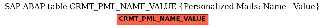 E-R Diagram for table CRMT_PML_NAME_VALUE (Personalized Mails: Name - Value)