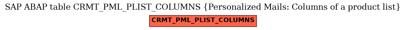 E-R Diagram for table CRMT_PML_PLIST_COLUMNS (Personalized Mails: Columns of a product list)