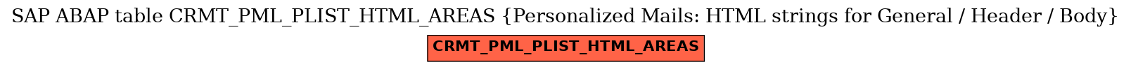 E-R Diagram for table CRMT_PML_PLIST_HTML_AREAS (Personalized Mails: HTML strings for General / Header / Body)